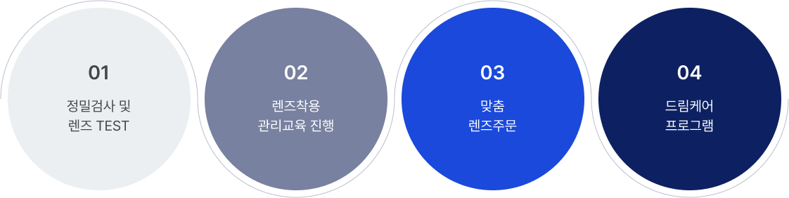 01. 정밀검사 및 렌즈 TEST 02 렌즈착용 관리교육 진행 03 맞춤 렌즈주문 04 드림케어 프로그램